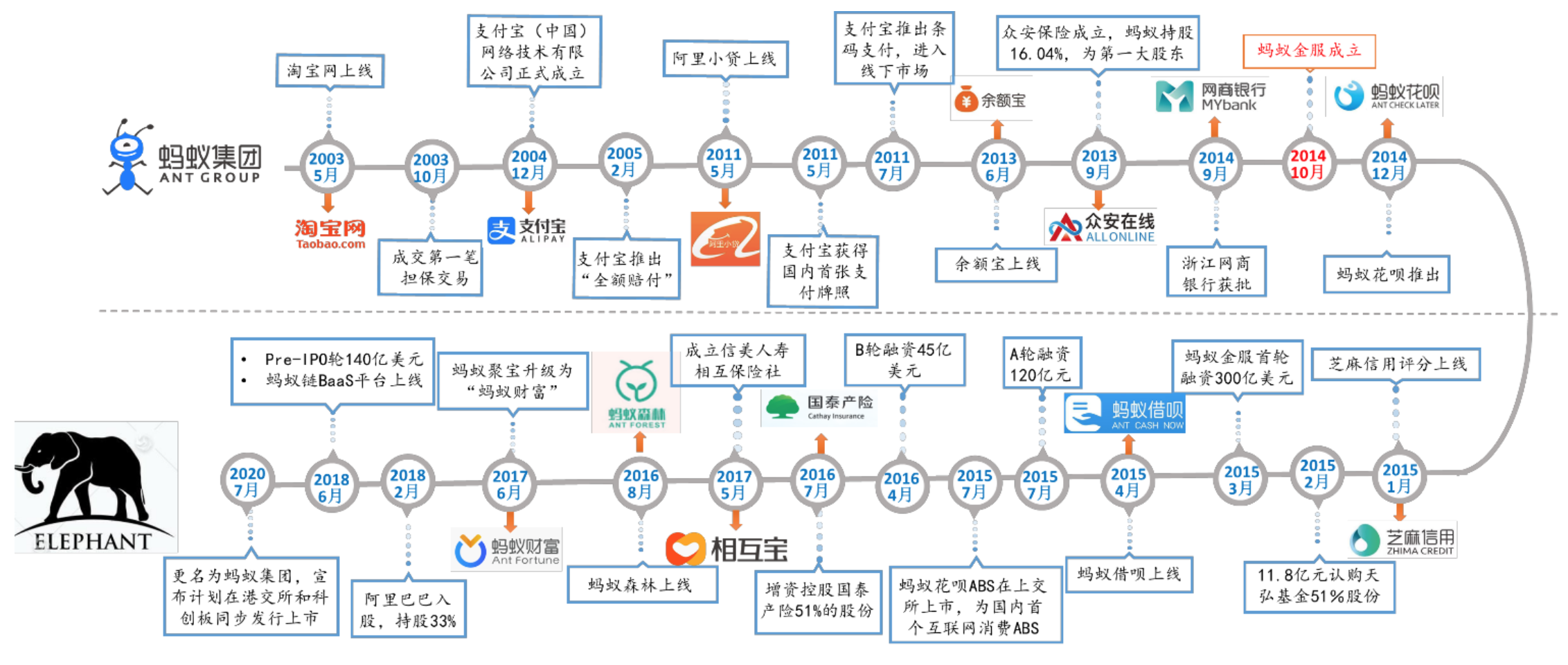 蚂蚁集团发展大事件