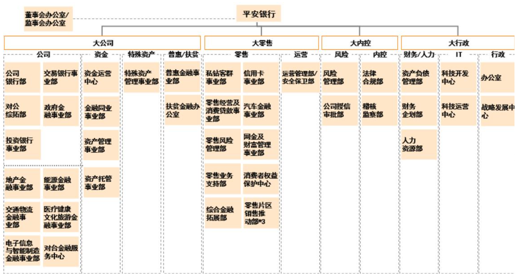平安私人银行组织架构