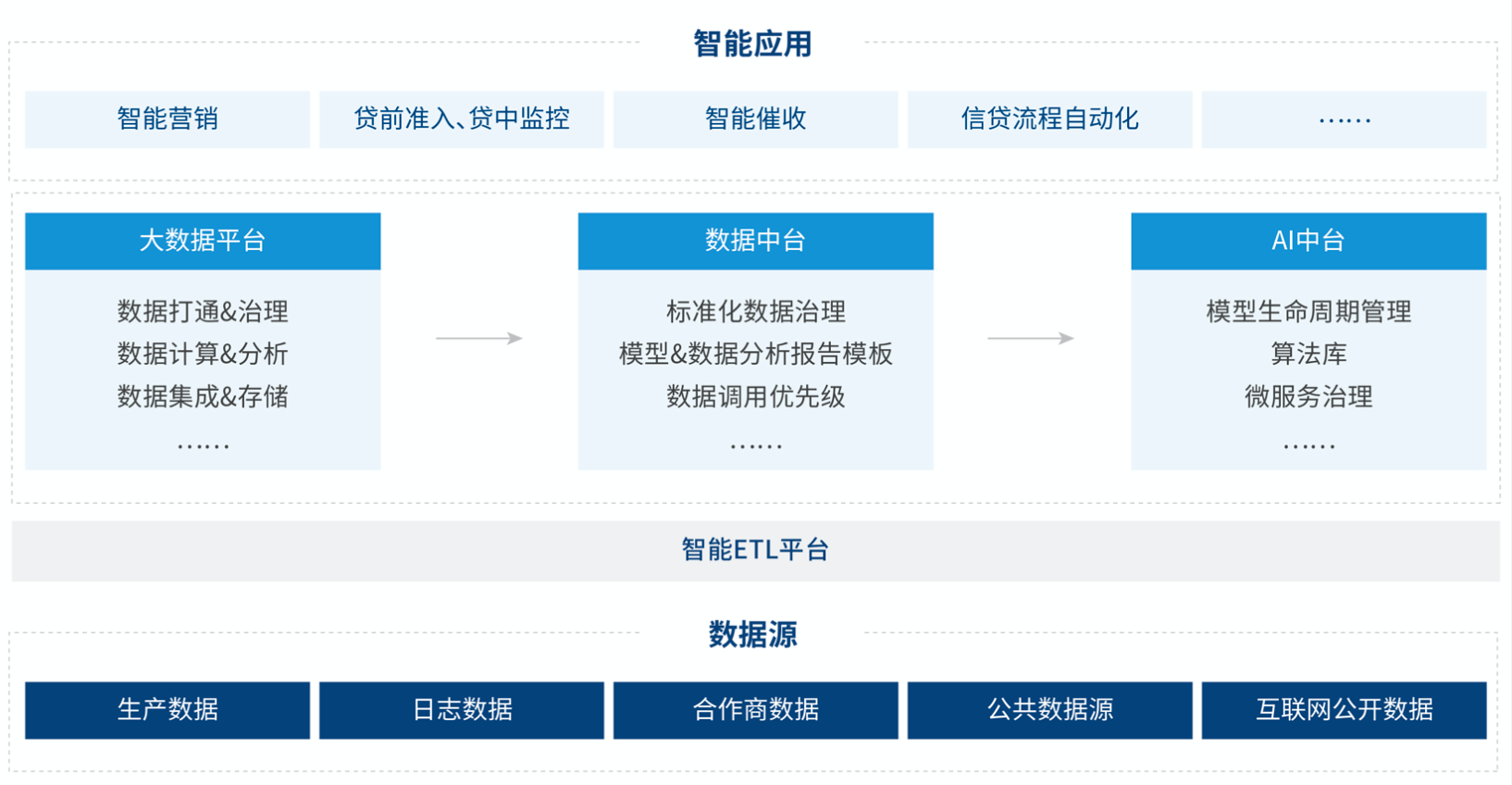 中原消费金融平台业务架构