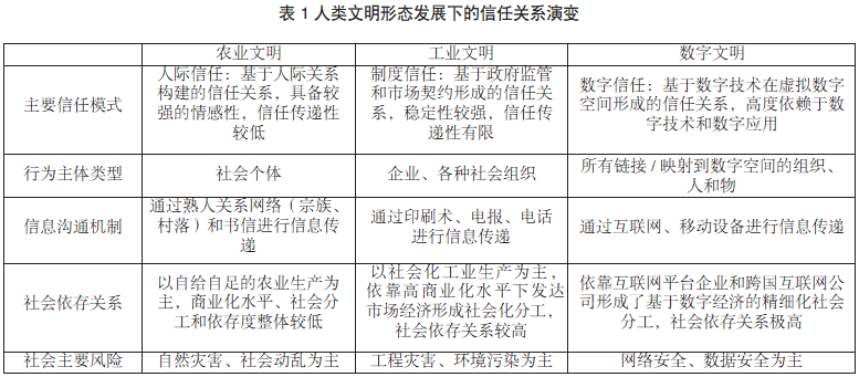 数字经济时代新型数字信任体系构建