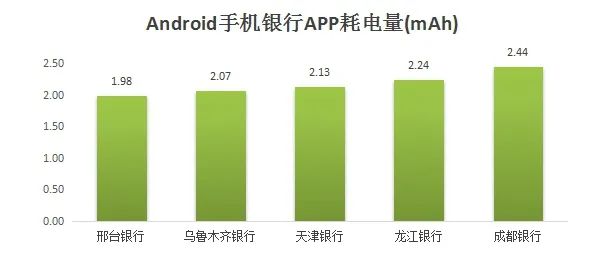 54家城商行个人手机银行评测分析