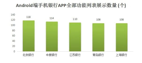 54家城商行个人手机银行评测分析