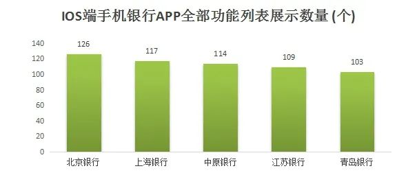 54家城商行个人手机银行评测分析