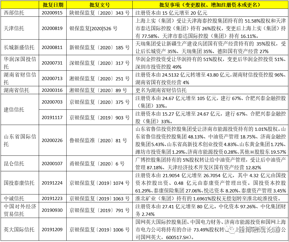 2020年信托行业及68家信托公司全解析