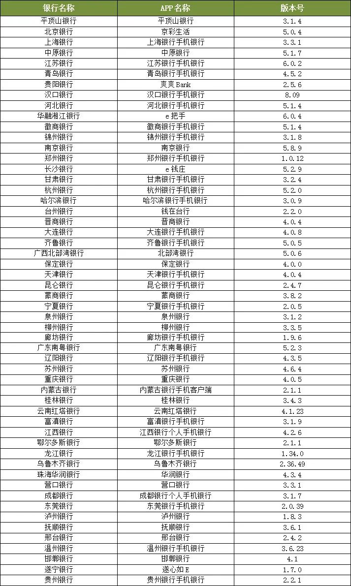 54家城商行个人手机银行评测分析