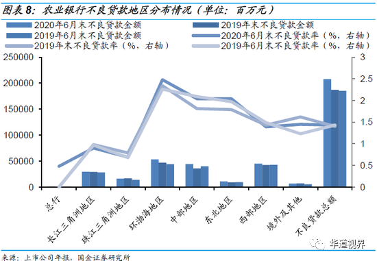 36家上市银行不良贷款全景图