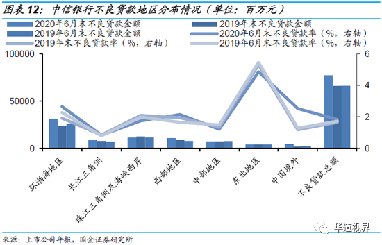 36家上市银行不良贷款全景图