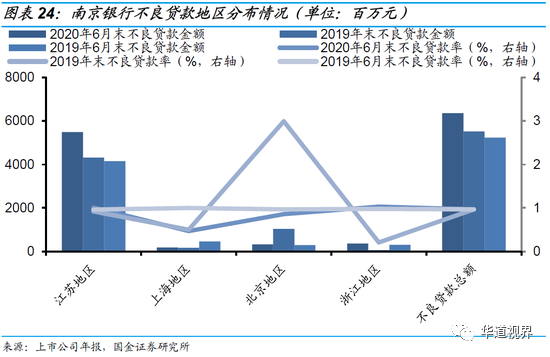 36家上市银行不良贷款全景图