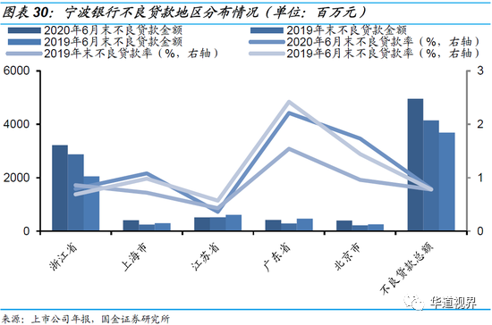 36家上市银行不良贷款全景图