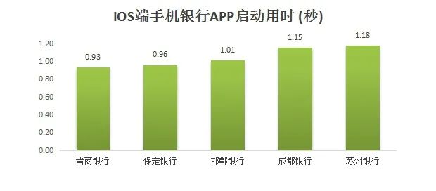 54家城商行个人手机银行评测分析