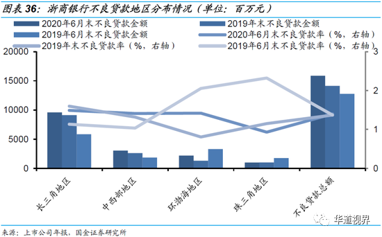 36家上市银行不良贷款全景图