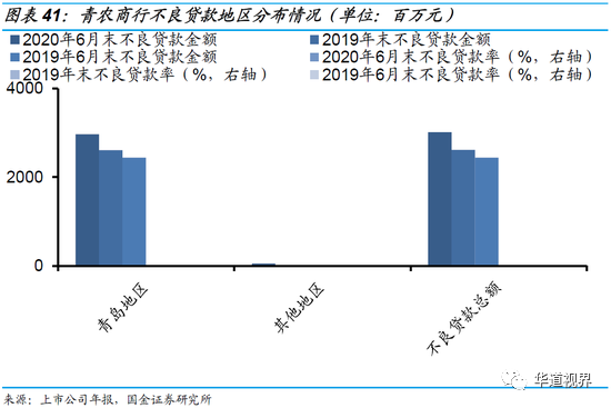 36家上市银行不良贷款全景图