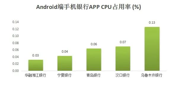 54家城商行个人手机银行评测分析