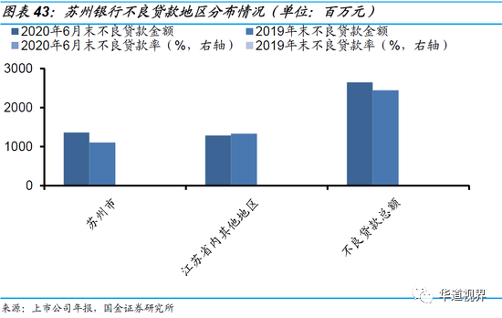 36家上市银行不良贷款全景图