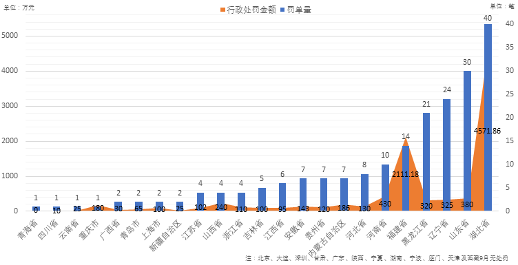 金融机构最新监管处罚分析：203张罚单，罚没9799万