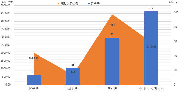 金融机构最新监管处罚分析：203张罚单，罚没9799万