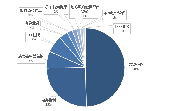 金融机构最新监管处罚分析：203张罚单，罚没9799万