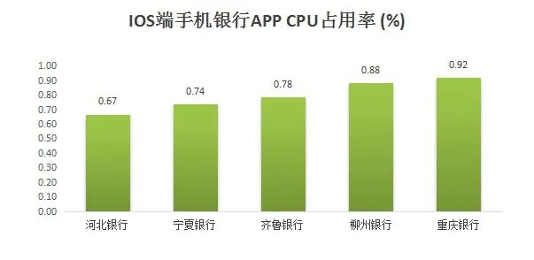 54家城商行个人手机银行评测分析