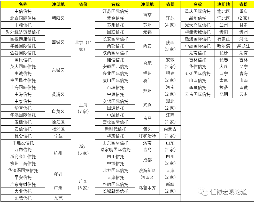 2020年信托行业及68家信托公司全解析