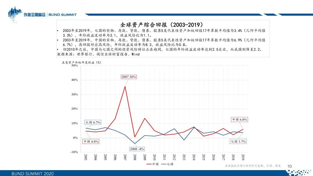 朱云来：新常态下的全球资产配置