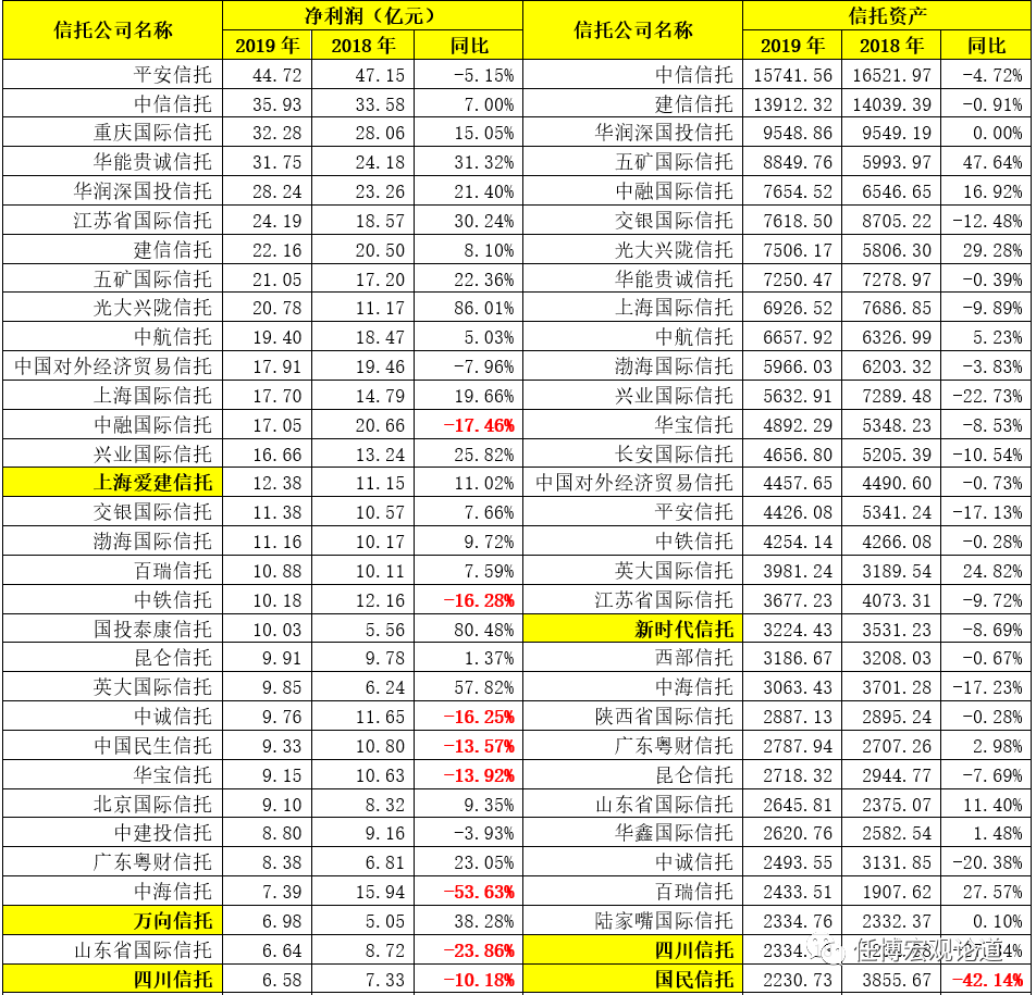 2020年信托行业及68家信托公司全解析