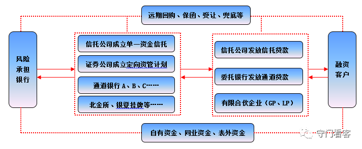 类信贷业务全解析