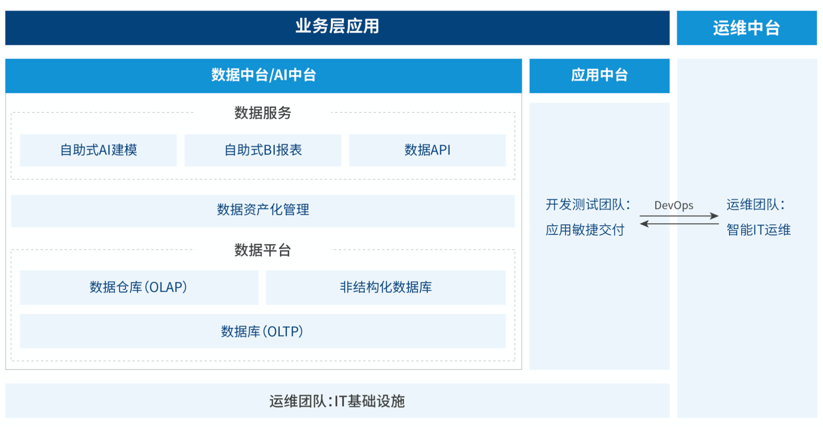 银行数字化IT架构