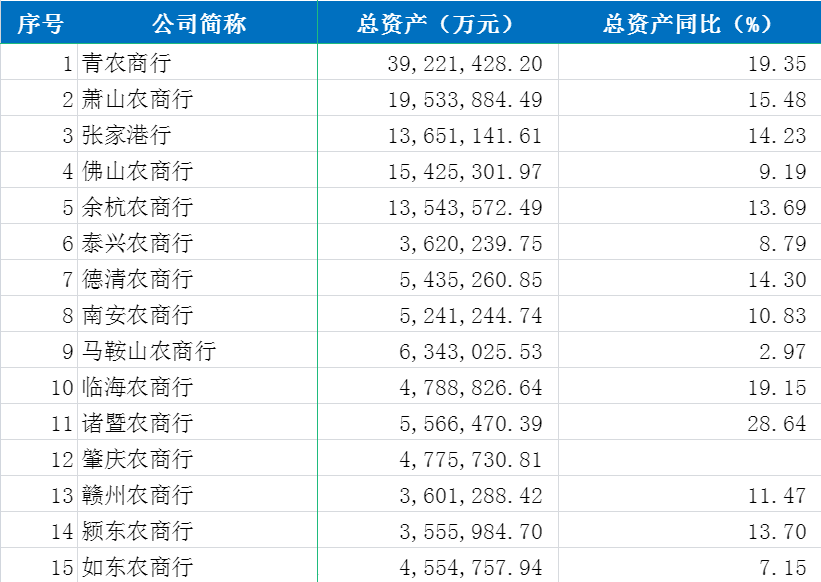 43家农商行三季报数核心经营数据