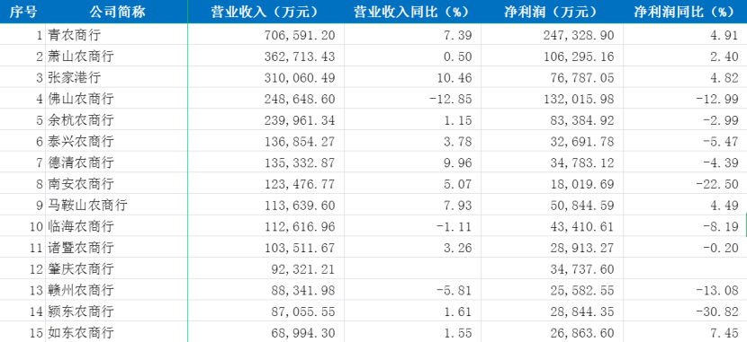 43家农商行三季报数核心经营数据