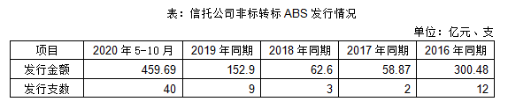 信托非标转标ABS全解析