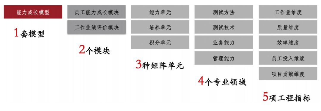 中国银行熊志正：金融软件测试人员能力成长模型研究