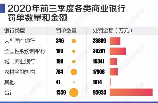 银行罚单之“最”：2020年前三季度，银行业被罚近10亿