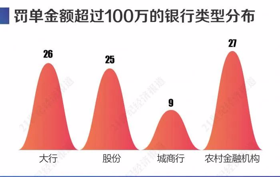 银行罚单之“最”：2020年前三季度，银行业被罚近10亿