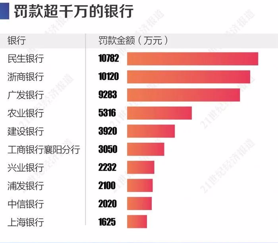 银行罚单之“最”：2020年前三季度，银行业被罚近10亿