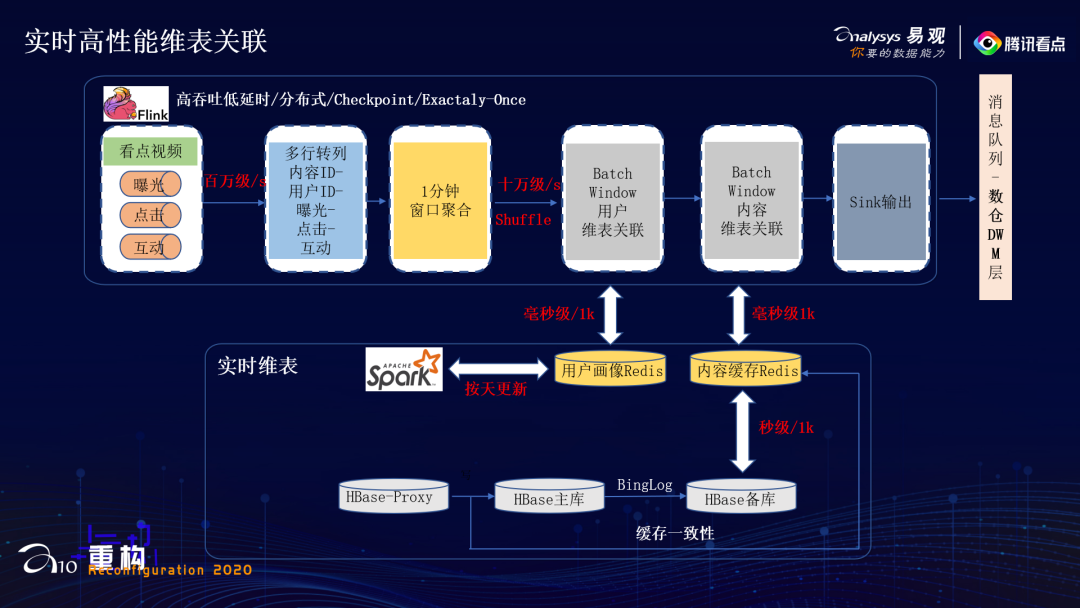 腾讯王展雄：实时数仓与多维实时分析系统搭建