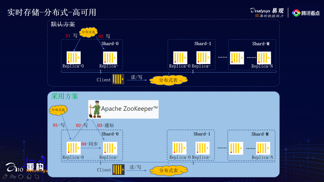 腾讯王展雄：实时数仓与多维实时分析系统搭建