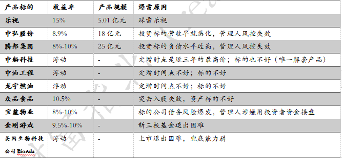 中国式投资爆雷大全——20大类投资陷阱，1000+违约案例全解析（396页）