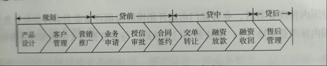 商业保理业务四大阶段、十大过程详解