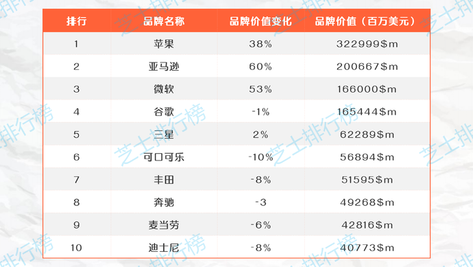 2020年全球最佳品牌TOP100，中国仅华为上榜