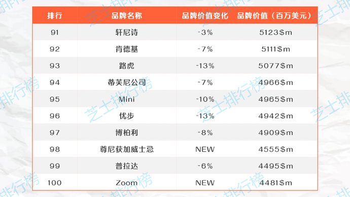 2020年全球最佳品牌TOP100，中国仅华为上榜