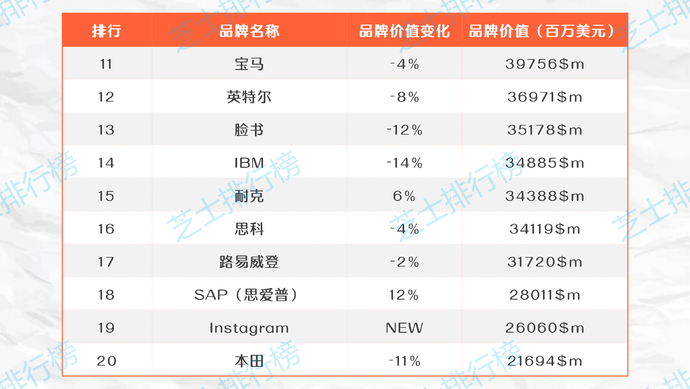 2020年全球最佳品牌TOP100，中国仅华为上榜