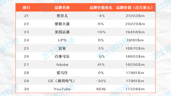 2020年全球最佳品牌TOP100，中国仅华为上榜