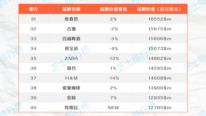 2020年全球最佳品牌TOP100，中国仅华为上榜