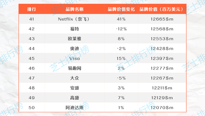 2020年全球最佳品牌TOP100，中国仅华为上榜