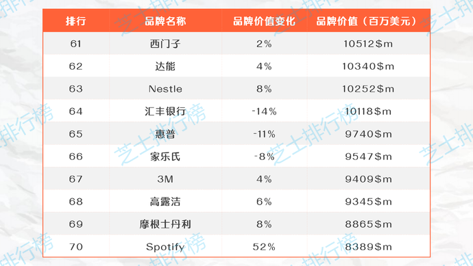 2020年全球最佳品牌TOP100，中国仅华为上榜