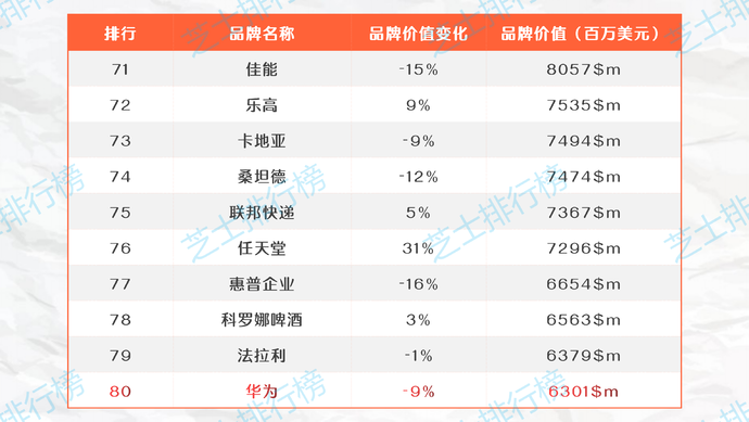 2020年全球最佳品牌TOP100，中国仅华为上榜