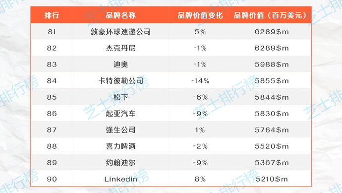 2020年全球最佳品牌TOP100，中国仅华为上榜