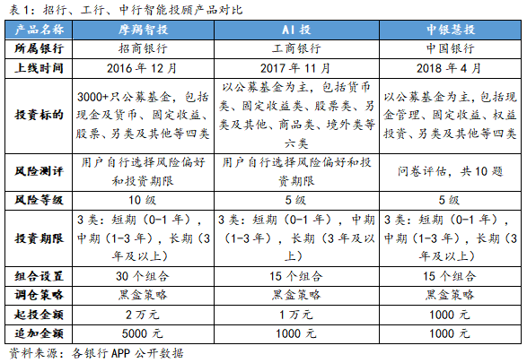 银行智能投顾的发展现状和对比分析