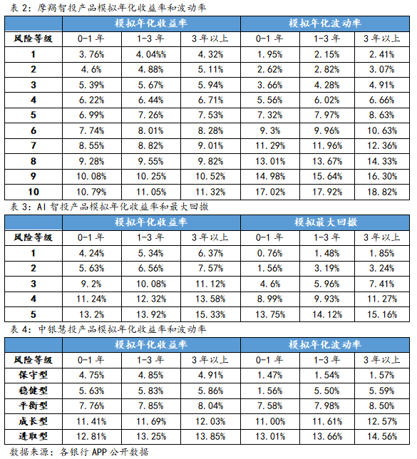 银行智能投顾的发展现状和对比分析