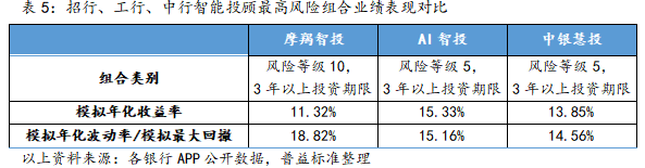 银行智能投顾的发展现状和对比分析